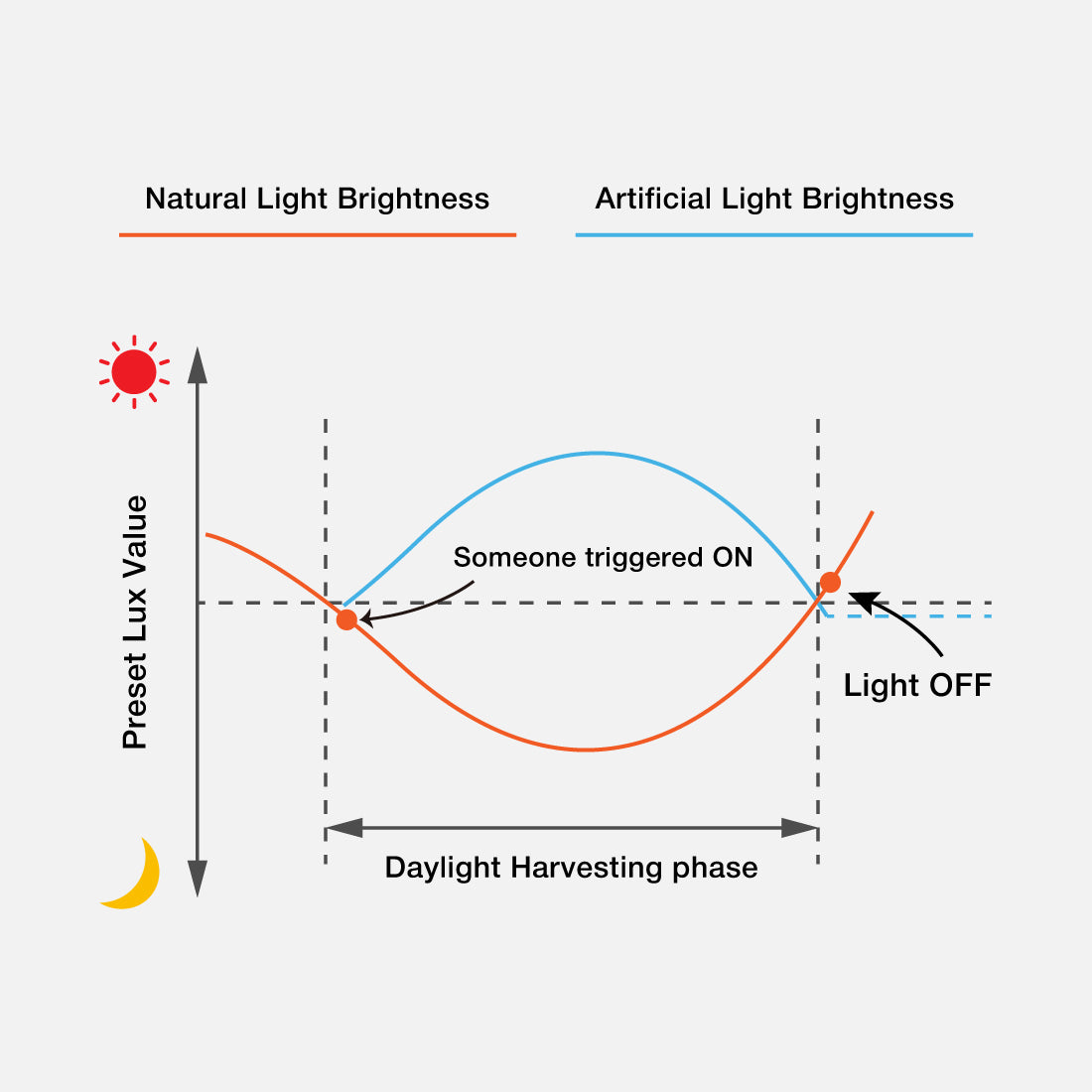 More Energy-Efficient with Daylight Harvesting Motion Sensor